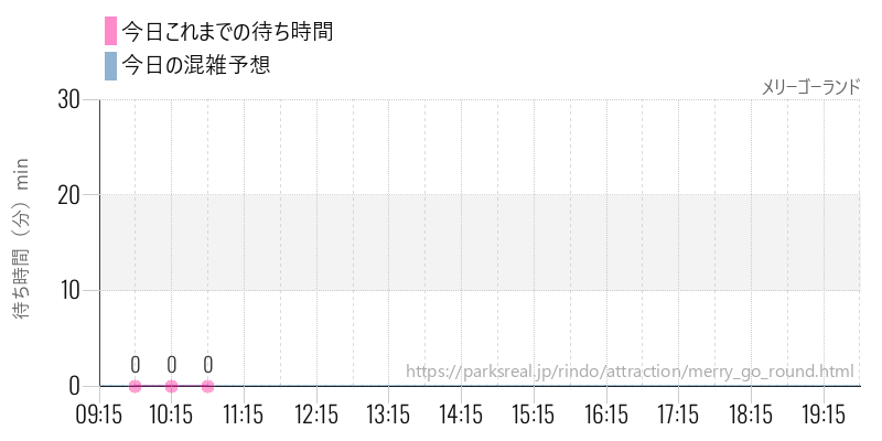 メリーゴーランドの今日これまでの待ち時間と混雑予想