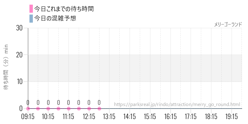 メリーゴーランドの今日これまでの待ち時間と混雑予想