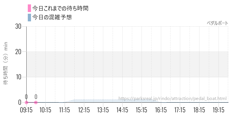 ペダルボートの今日これまでの待ち時間と混雑予想