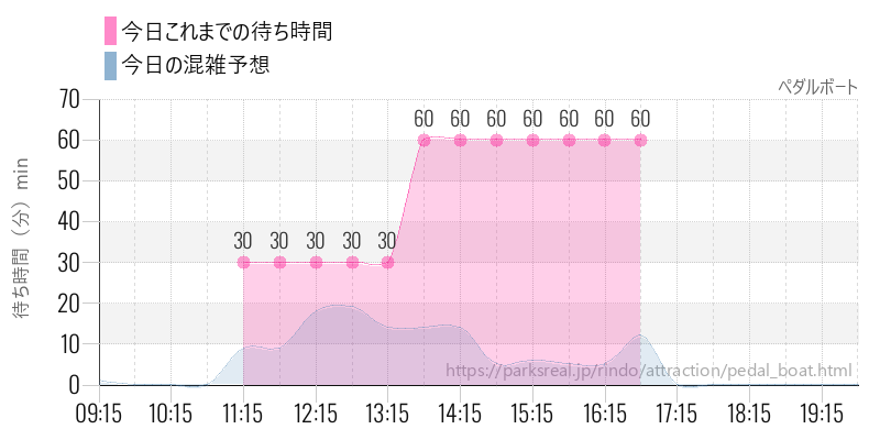 ペダルボートの今日これまでの待ち時間と混雑予想