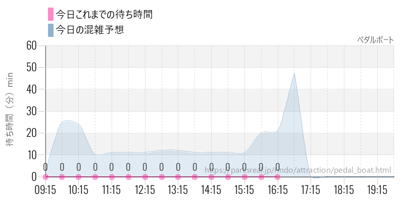ペダルボートの今日これまでの待ち時間と混雑予想