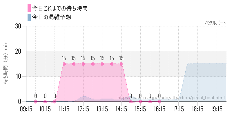 ペダルボートの今日これまでの待ち時間と混雑予想