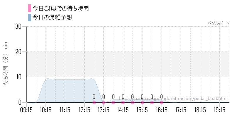 ペダルボートの今日これまでの待ち時間と混雑予想