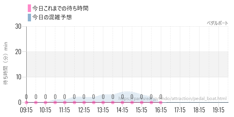 ペダルボートの今日これまでの待ち時間と混雑予想