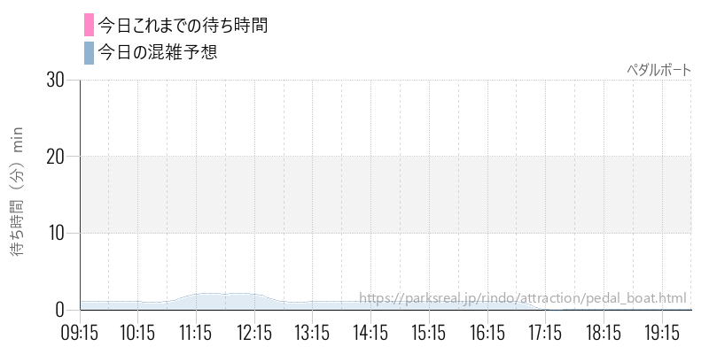 ペダルボートの今日これまでの待ち時間と混雑予想