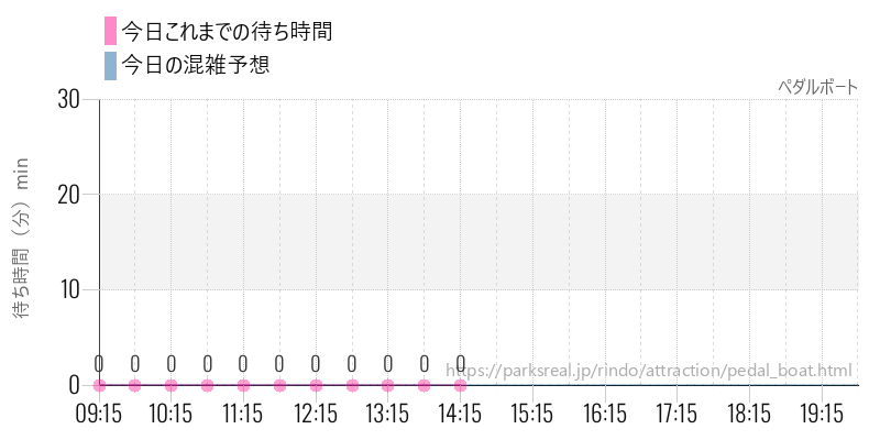 ペダルボートの今日これまでの待ち時間と混雑予想