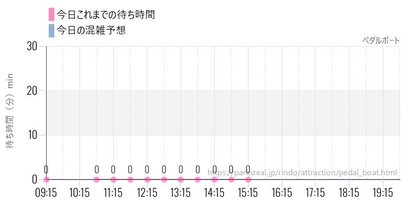 ペダルボートの今日これまでの待ち時間と混雑予想