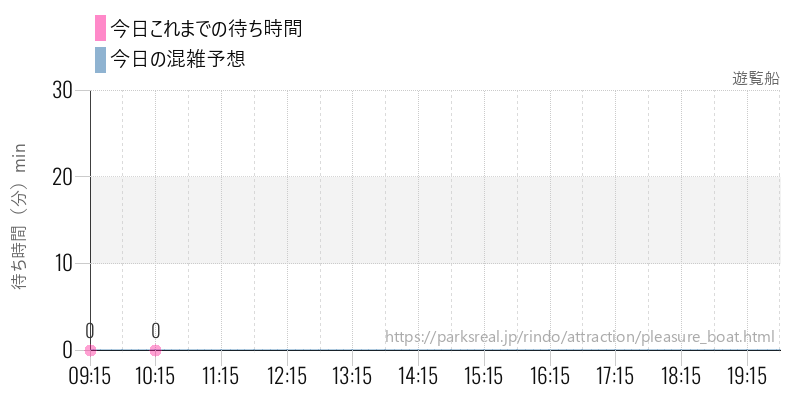 遊覧船の今日これまでの待ち時間と混雑予想