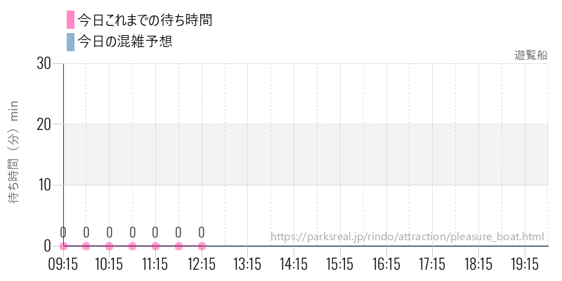 遊覧船の今日これまでの待ち時間と混雑予想