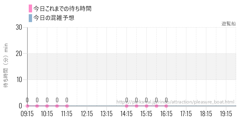 遊覧船の今日これまでの待ち時間と混雑予想