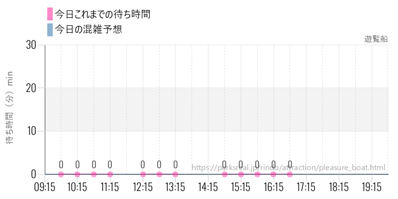 遊覧船の今日これまでの待ち時間と混雑予想