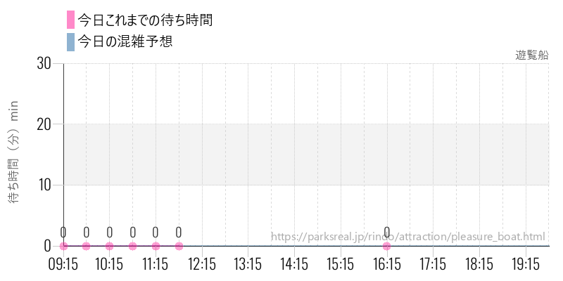 遊覧船の今日これまでの待ち時間と混雑予想