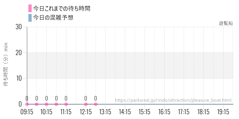 遊覧船の今日これまでの待ち時間と混雑予想