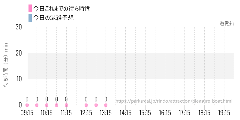 遊覧船の今日これまでの待ち時間と混雑予想
