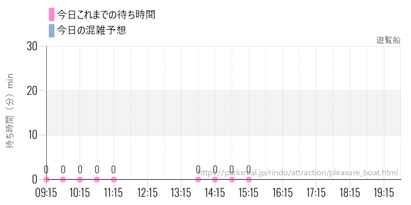 遊覧船の今日これまでの待ち時間と混雑予想