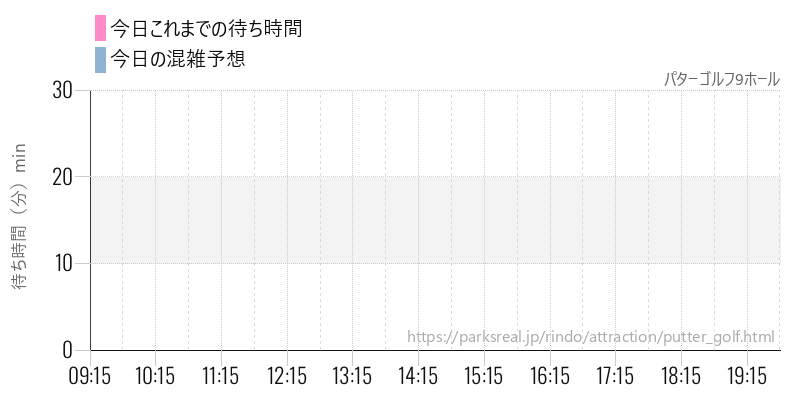 パターゴルフ9ホールの今日これまでの待ち時間と混雑予想