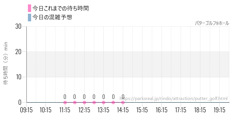 パターゴルフ9ホールの今日これまでの待ち時間と混雑予想