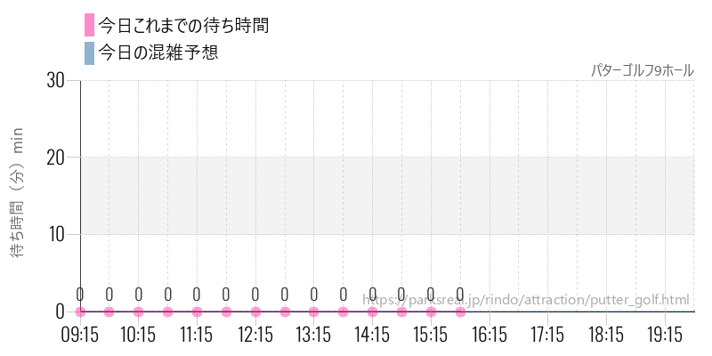 パターゴルフ9ホールの今日これまでの待ち時間と混雑予想