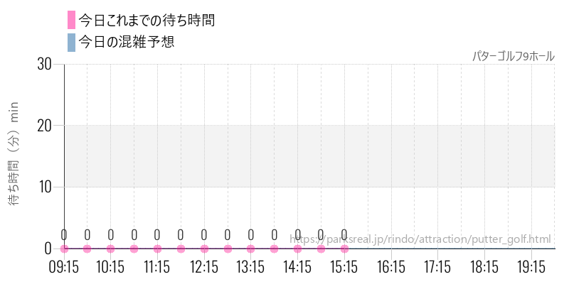 パターゴルフ9ホールの今日これまでの待ち時間と混雑予想