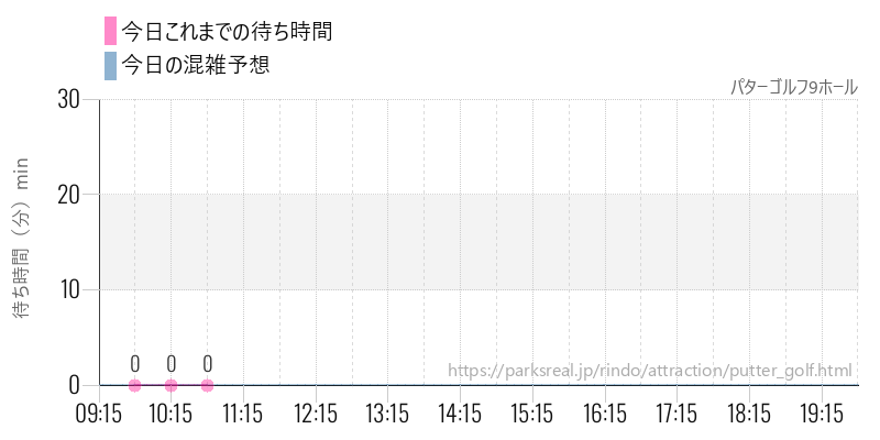 パターゴルフ9ホールの今日これまでの待ち時間と混雑予想