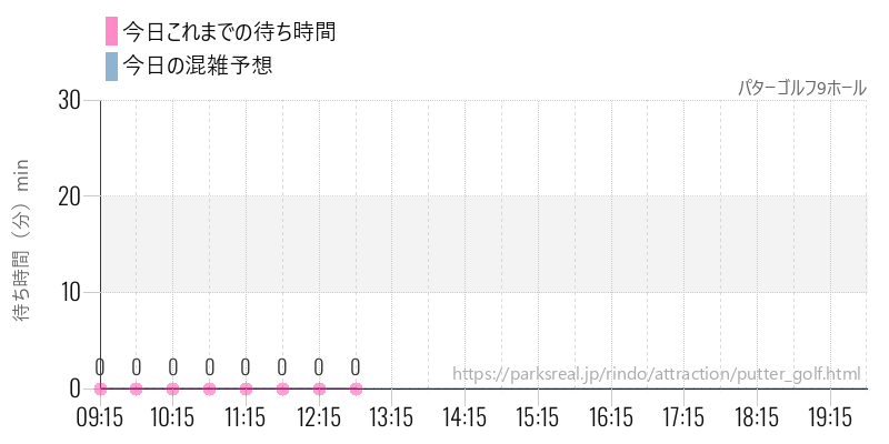 パターゴルフ9ホールの今日これまでの待ち時間と混雑予想