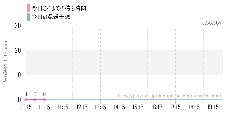 らんらんしゃの今日これまでの待ち時間と混雑予想
