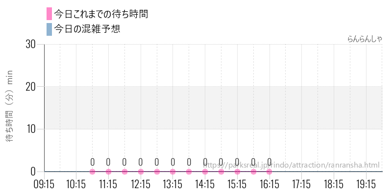 らんらんしゃの今日これまでの待ち時間と混雑予想