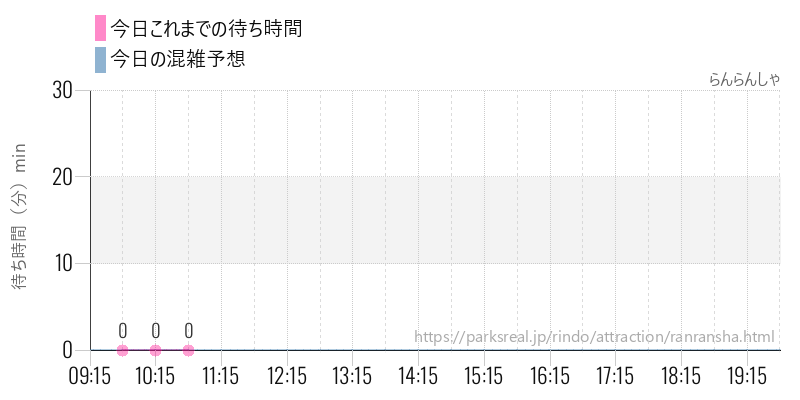 らんらんしゃの今日これまでの待ち時間と混雑予想