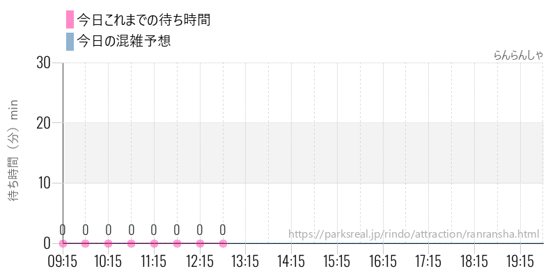 らんらんしゃの今日これまでの待ち時間と混雑予想