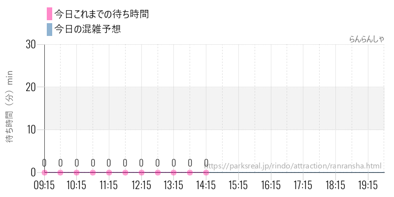 らんらんしゃの今日これまでの待ち時間と混雑予想