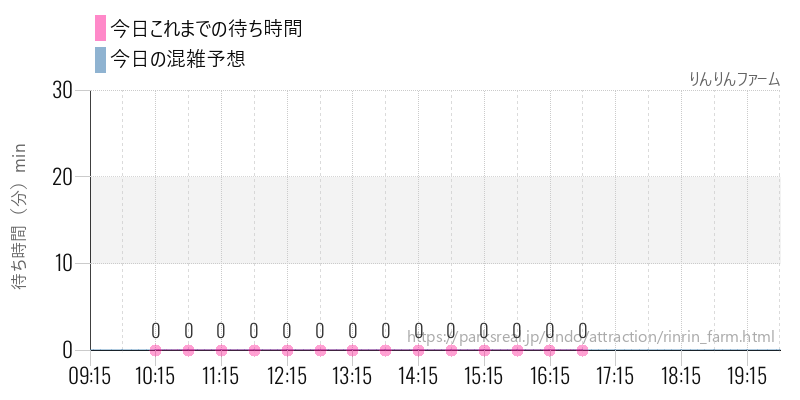 りんりんファームの今日これまでの待ち時間と混雑予想