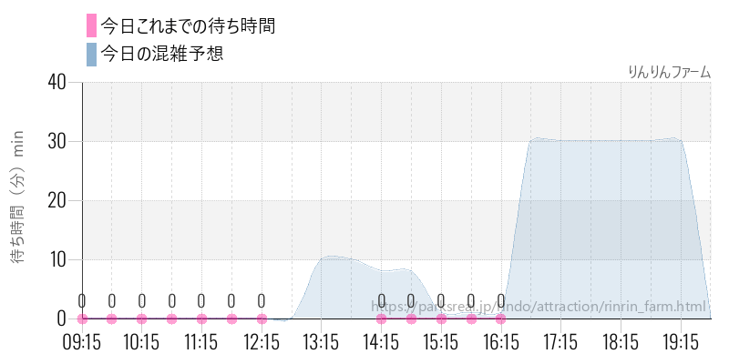 りんりんファームの今日これまでの待ち時間と混雑予想