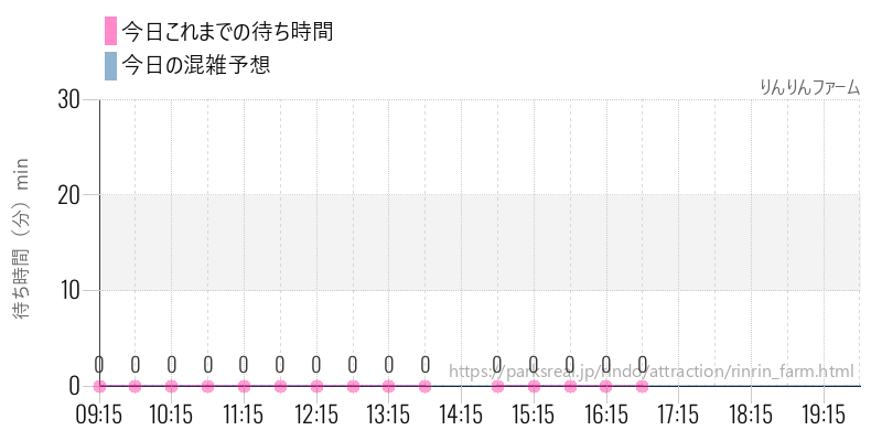りんりんファームの今日これまでの待ち時間と混雑予想