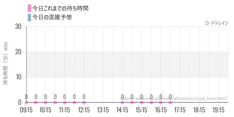 ロードトレインの今日これまでの待ち時間と混雑予想