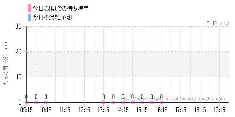 ロードトレインの今日これまでの待ち時間と混雑予想