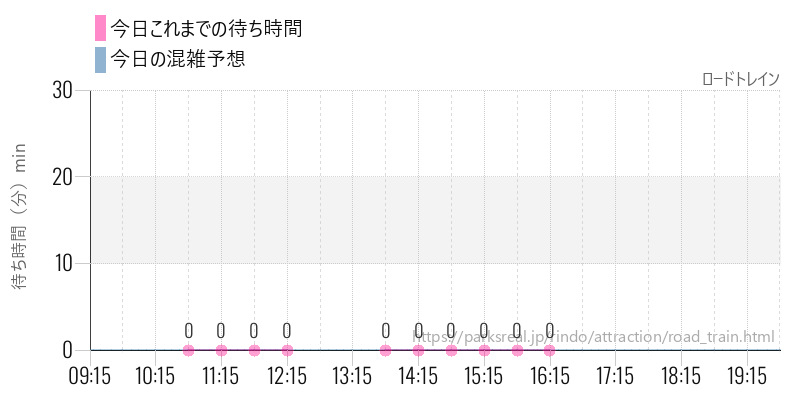 ロードトレインの今日これまでの待ち時間と混雑予想