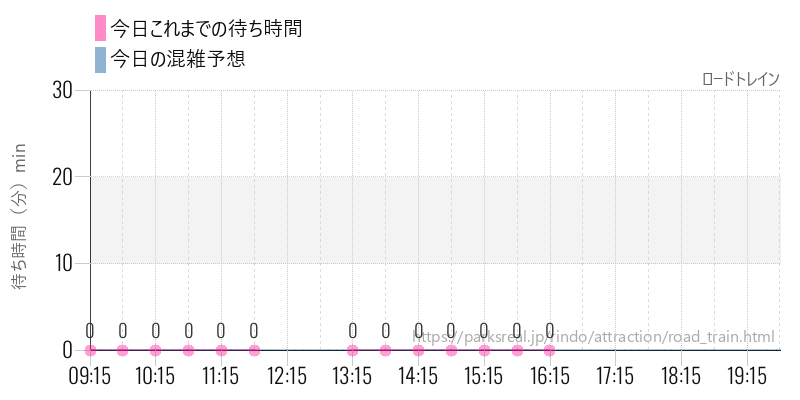 ロードトレインの今日これまでの待ち時間と混雑予想