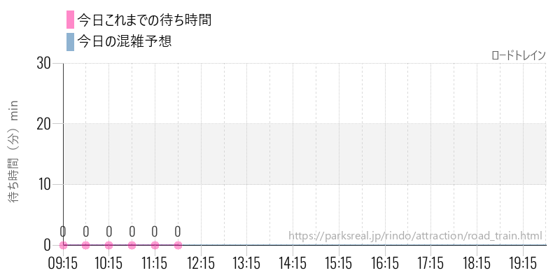 ロードトレインの今日これまでの待ち時間と混雑予想