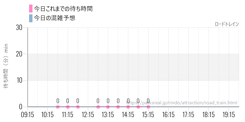ロードトレインの今日これまでの待ち時間と混雑予想