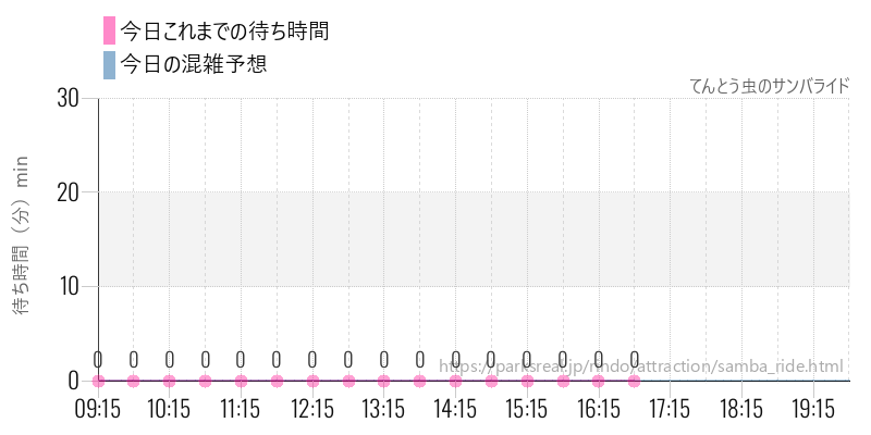 てんとう虫のサンバライドの今日これまでの待ち時間と混雑予想