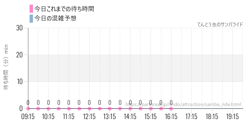 てんとう虫のサンバライドの今日これまでの待ち時間と混雑予想
