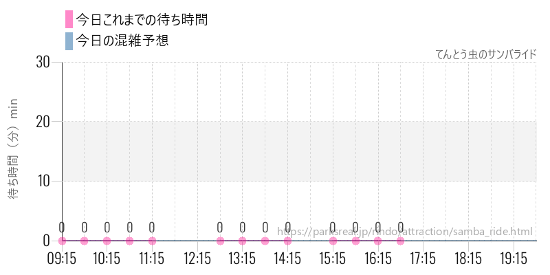 てんとう虫のサンバライドの今日これまでの待ち時間と混雑予想