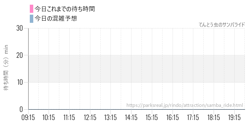 てんとう虫のサンバライドの今日これまでの待ち時間と混雑予想