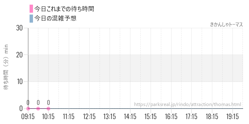 きかんしゃトーマスの今日これまでの待ち時間と混雑予想