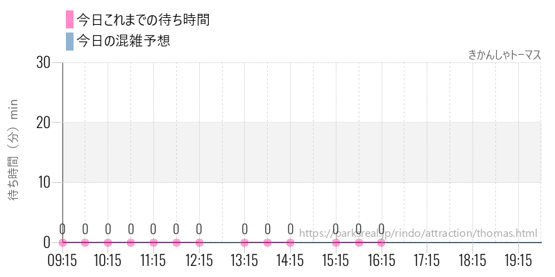 きかんしゃトーマスの今日これまでの待ち時間と混雑予想