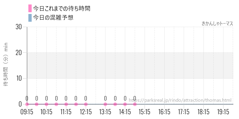 きかんしゃトーマスの今日これまでの待ち時間と混雑予想