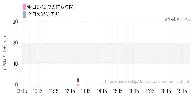 きかんしゃトーマスの今日これまでの待ち時間と混雑予想