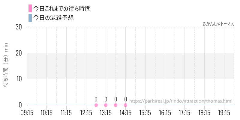 きかんしゃトーマスの今日これまでの待ち時間と混雑予想