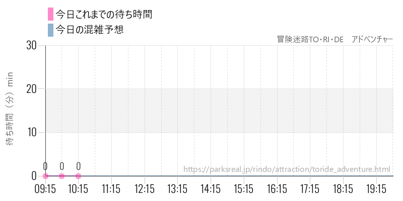 冒険迷路TO・RI・DE アドベンチャーの今日これまでの待ち時間と混雑予想