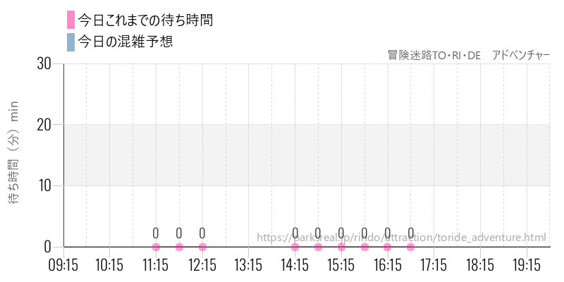 冒険迷路TO・RI・DE　アドベンチャーの今日これまでの待ち時間と混雑予想